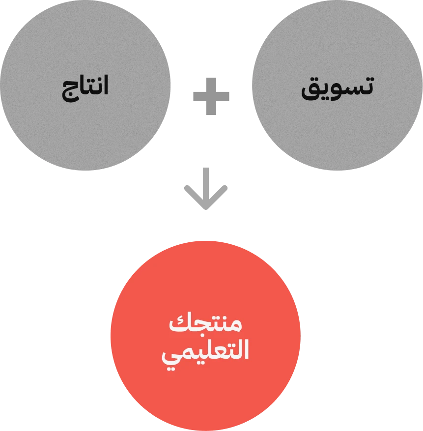 رسم: دائرتا «انتاج» و«تسويق» يلتقيان بسهم نازل إلى دائرة «منتجك التعليمي».